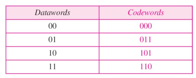 Error Detection_block coding techniques datawords